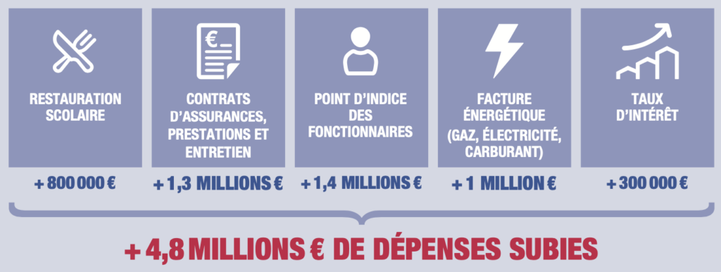 Restauration scolaire : +800000€
Contrats d'assurance, prestations et entretien : +1,3 millions€
Point d'indice des fonctionnaires : +1,4 millions€
Facture énergétique (gaz, électricité, carburant) : +1 million€
Taux d'intérêt : +300000€ - Agrandir l'image, fenêtre modale